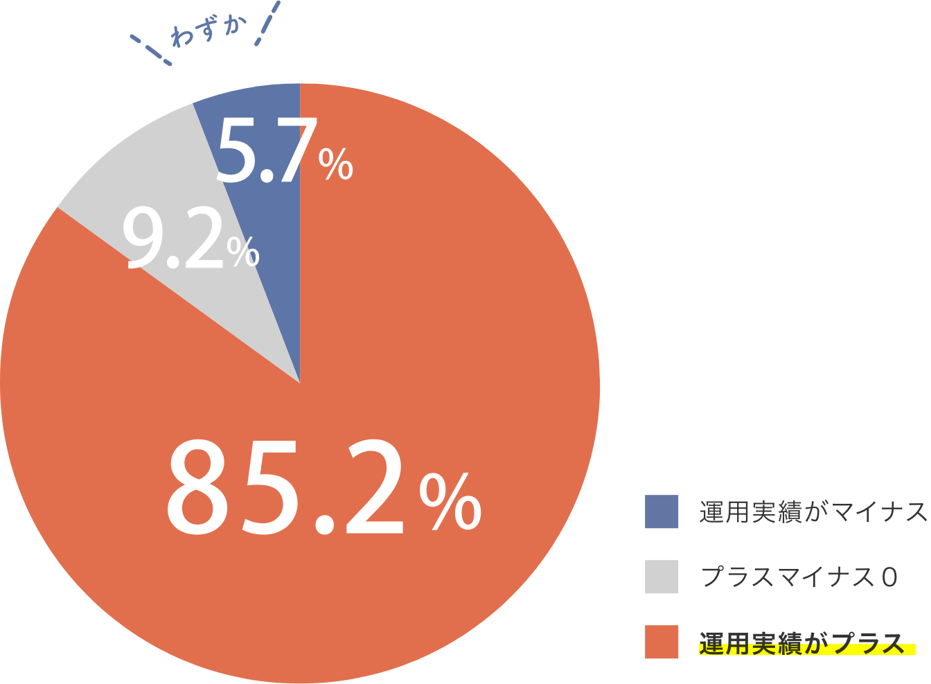 �u�^�p���т��v���X�v85.2%�^�u�v���X�}�C�i�X�[���v9.2%�^�u�^�p���т��}�C�i�X�v5.7%